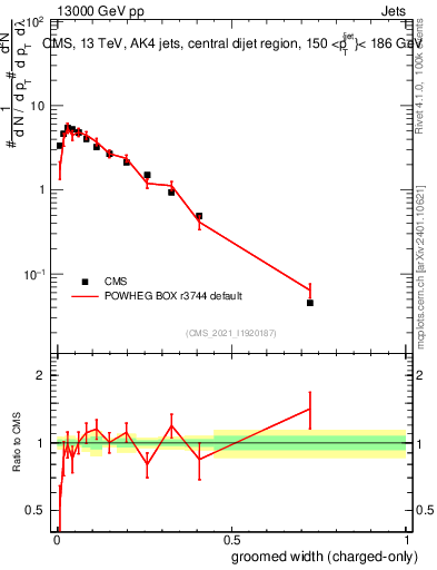 Plot of j.width.gc in 13000 GeV pp collisions