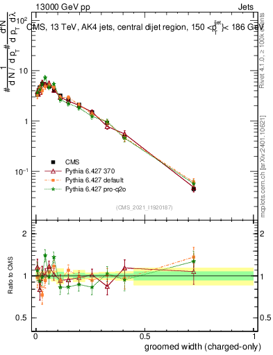 Plot of j.width.gc in 13000 GeV pp collisions