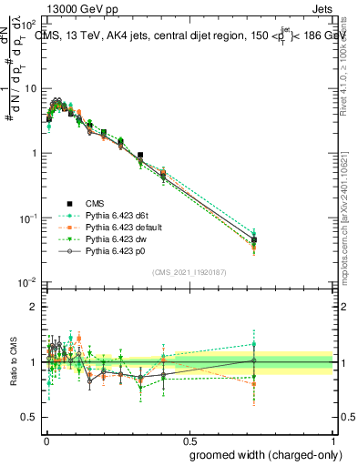 Plot of j.width.gc in 13000 GeV pp collisions