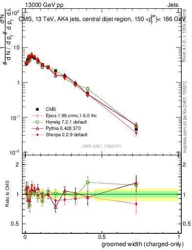 Plot of j.width.gc in 13000 GeV pp collisions