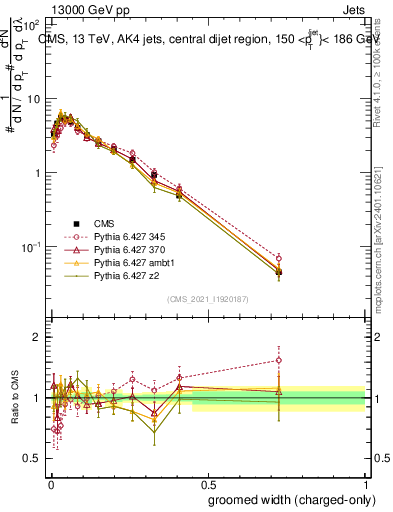 Plot of j.width.gc in 13000 GeV pp collisions