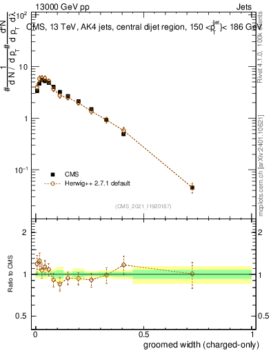 Plot of j.width.gc in 13000 GeV pp collisions