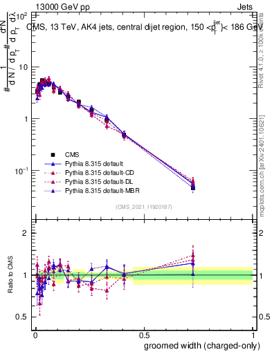 Plot of j.width.gc in 13000 GeV pp collisions