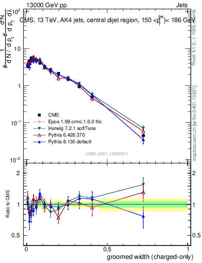 Plot of j.width.gc in 13000 GeV pp collisions