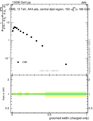 Plot of j.width.gc in 13000 GeV pp collisions