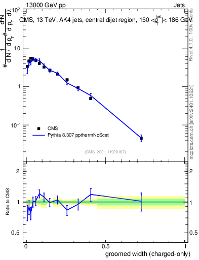 Plot of j.width.gc in 13000 GeV pp collisions