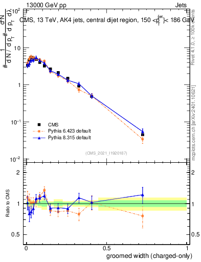 Plot of j.width.gc in 13000 GeV pp collisions