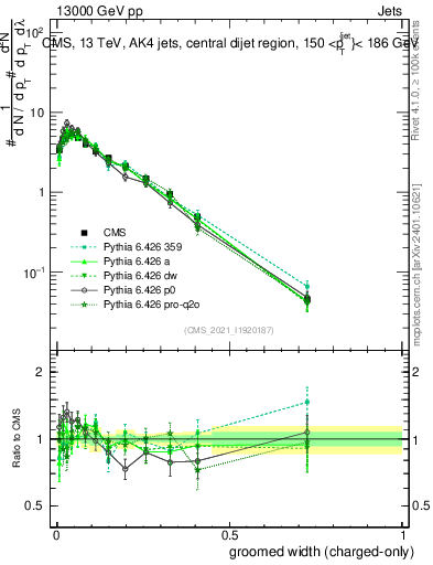 Plot of j.width.gc in 13000 GeV pp collisions