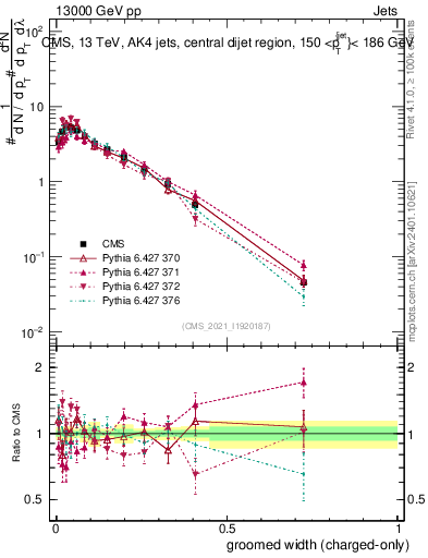 Plot of j.width.gc in 13000 GeV pp collisions