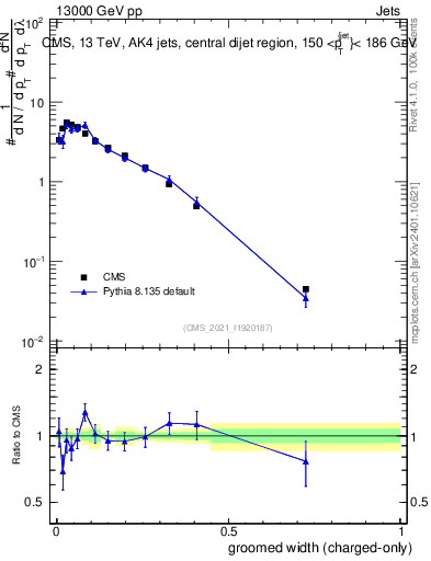 Plot of j.width.gc in 13000 GeV pp collisions