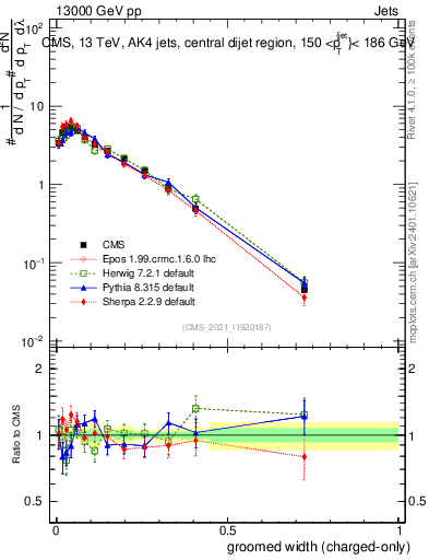 Plot of j.width.gc in 13000 GeV pp collisions