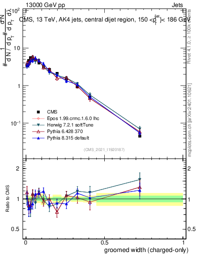 Plot of j.width.gc in 13000 GeV pp collisions