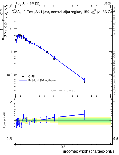 Plot of j.width.gc in 13000 GeV pp collisions