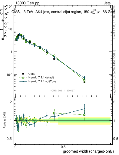 Plot of j.width.gc in 13000 GeV pp collisions