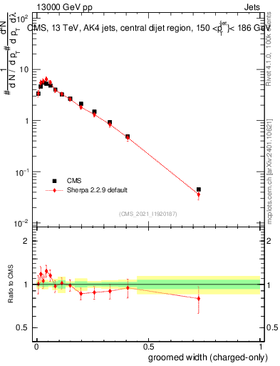 Plot of j.width.gc in 13000 GeV pp collisions
