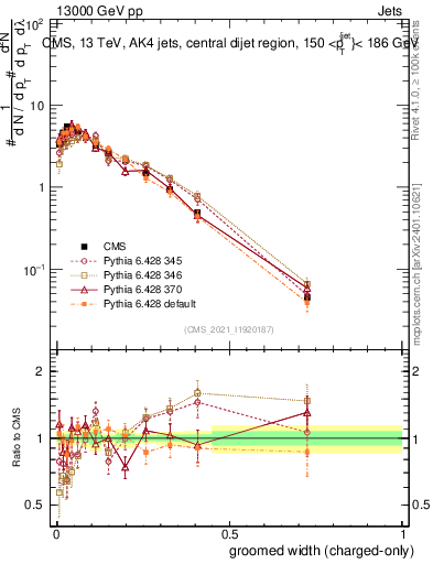 Plot of j.width.gc in 13000 GeV pp collisions