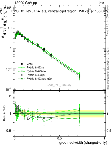 Plot of j.width.gc in 13000 GeV pp collisions