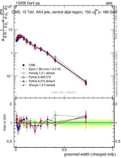 Plot of j.width.gc in 13000 GeV pp collisions