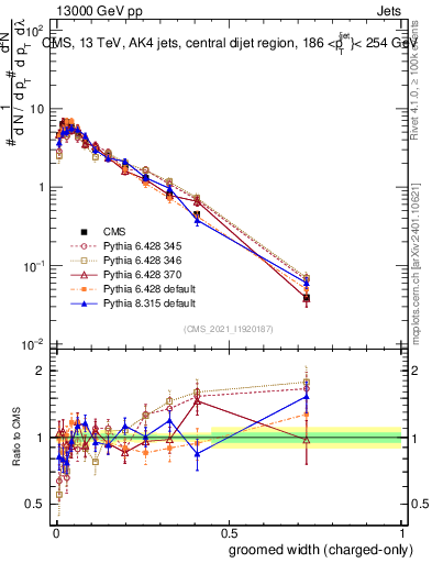 Plot of j.width.gc in 13000 GeV pp collisions