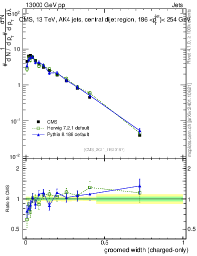 Plot of j.width.gc in 13000 GeV pp collisions