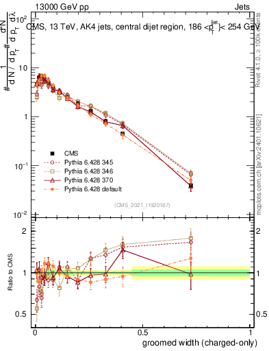 Plot of j.width.gc in 13000 GeV pp collisions