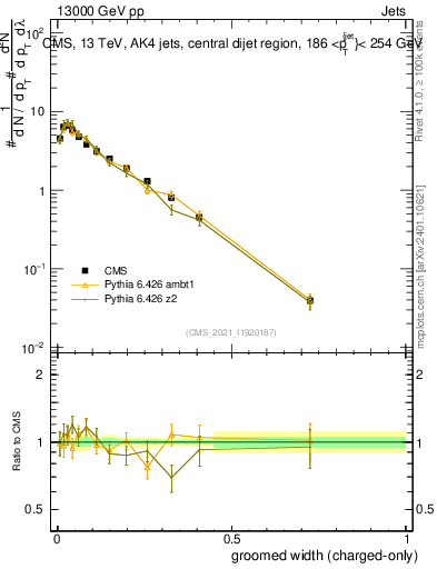 Plot of j.width.gc in 13000 GeV pp collisions