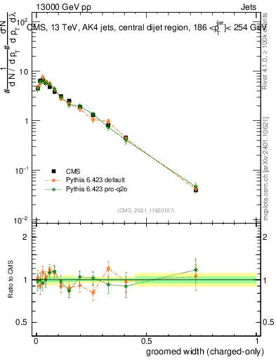 Plot of j.width.gc in 13000 GeV pp collisions