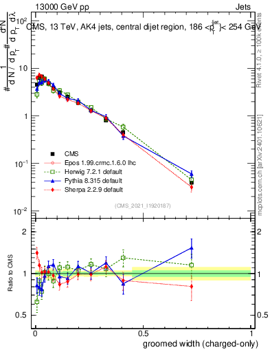 Plot of j.width.gc in 13000 GeV pp collisions