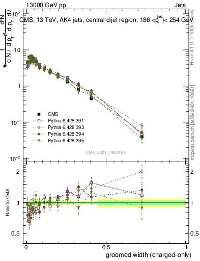 Plot of j.width.gc in 13000 GeV pp collisions