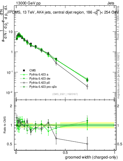 Plot of j.width.gc in 13000 GeV pp collisions