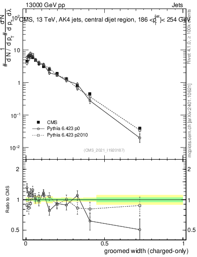 Plot of j.width.gc in 13000 GeV pp collisions
