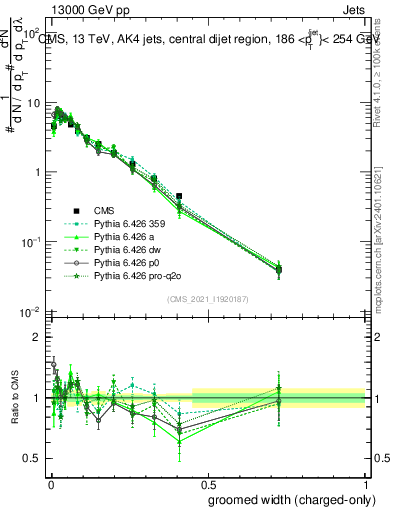 Plot of j.width.gc in 13000 GeV pp collisions