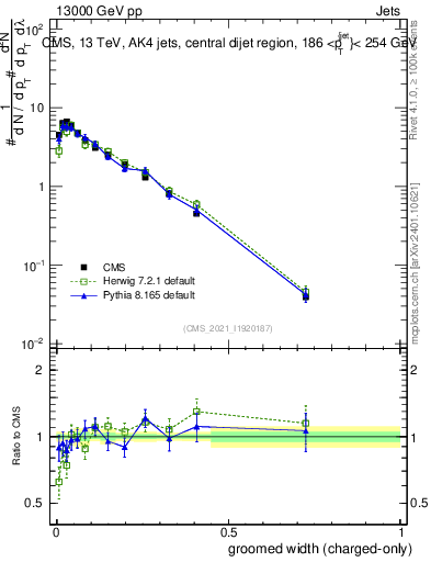 Plot of j.width.gc in 13000 GeV pp collisions