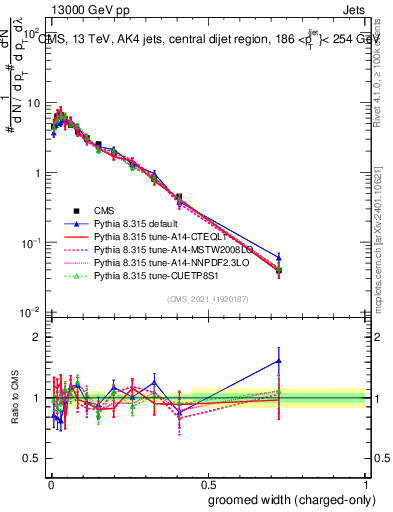 Plot of j.width.gc in 13000 GeV pp collisions
