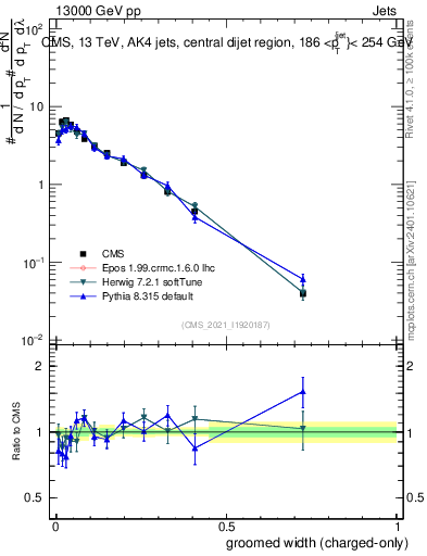 Plot of j.width.gc in 13000 GeV pp collisions
