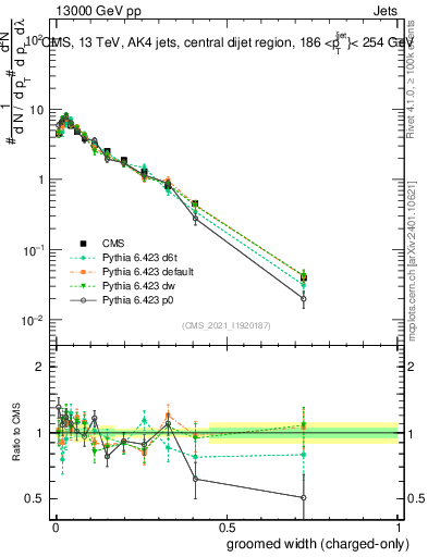 Plot of j.width.gc in 13000 GeV pp collisions