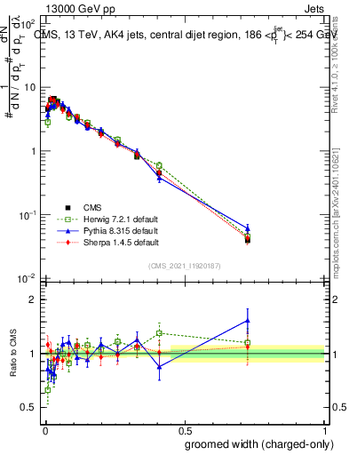 Plot of j.width.gc in 13000 GeV pp collisions