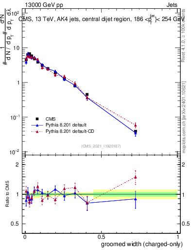 Plot of j.width.gc in 13000 GeV pp collisions