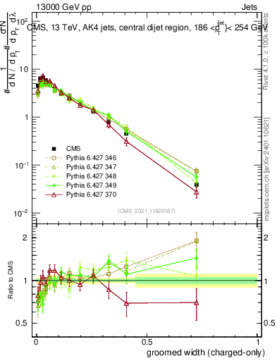 Plot of j.width.gc in 13000 GeV pp collisions