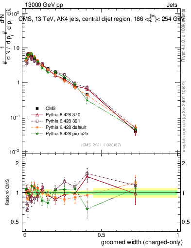 Plot of j.width.gc in 13000 GeV pp collisions