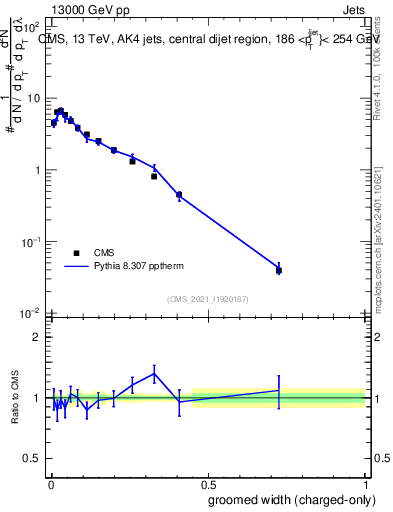 Plot of j.width.gc in 13000 GeV pp collisions