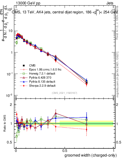 Plot of j.width.gc in 13000 GeV pp collisions