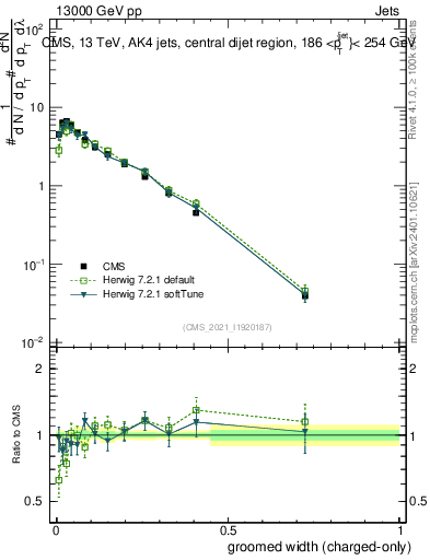 Plot of j.width.gc in 13000 GeV pp collisions