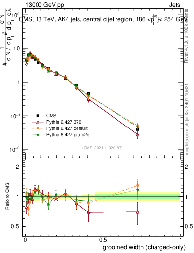 Plot of j.width.gc in 13000 GeV pp collisions