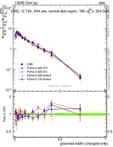 Plot of j.width.gc in 13000 GeV pp collisions