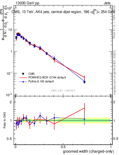 Plot of j.width.gc in 13000 GeV pp collisions