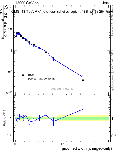 Plot of j.width.gc in 13000 GeV pp collisions