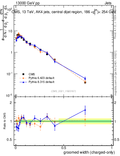 Plot of j.width.gc in 13000 GeV pp collisions