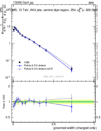 Plot of j.width.gc in 13000 GeV pp collisions