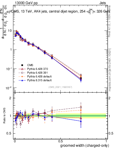 Plot of j.width.gc in 13000 GeV pp collisions